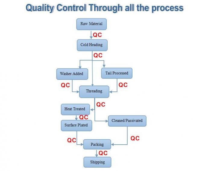 Quality Control Qc Organization Chart